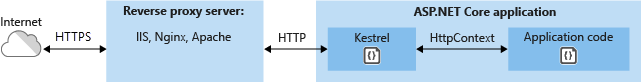 ASP.NET hostované za reverzním proxy serverem zabezpečeným protokolem HTTPS