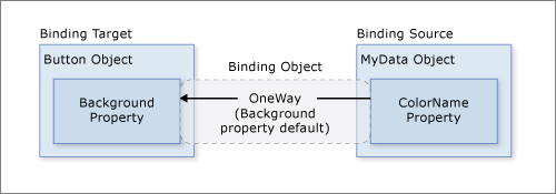Diagram that shows the data binding Background property.