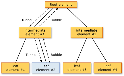 Event routing diagram.
