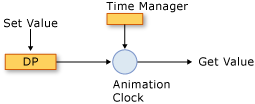 Timing system components and the time manager.