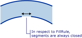 Diagram showing FillRule segments that are always closed.