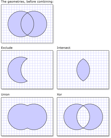 Různé režimy kombinování použité na dvě geometrie
