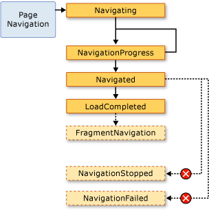 Vývojový graf navigace na stránce