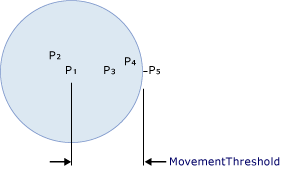 Diagram znázorňující MovementThreshold
