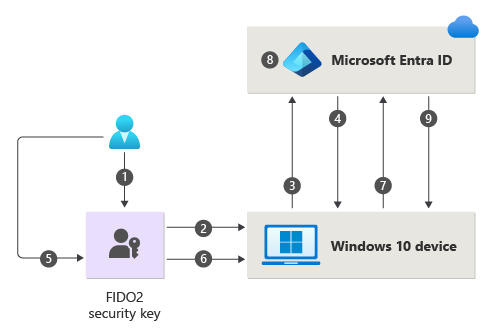Diagram znázorňuje kroky, které se týkají přihlašování uživatelů pomocí klíče zabezpečení FIDO2