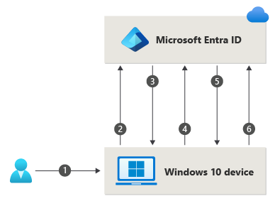 Diagram znázorňuje kroky, které se týkají přihlašování uživatelů pomocí Windows Hello pro firmy