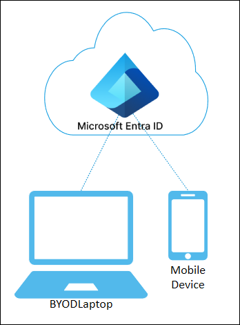 Registrovaná zařízení Microsoft Entra