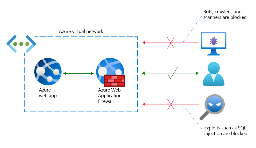 Diagram of an Azure virtual network with Azure Web Application Firewall. Bots and threats are blocked from a web app; legitimate requests are allowed.