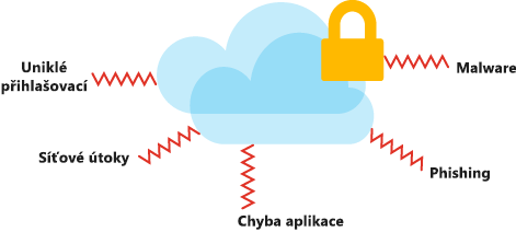 An illustration that shows the types of security threats and attacks that might affect your data in the cloud.