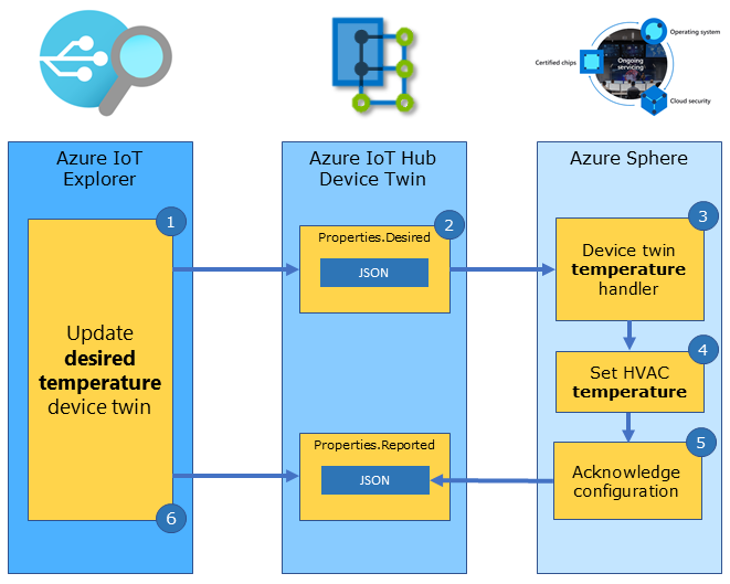 The illustration shows a cloud to device device twin configuration pattern.