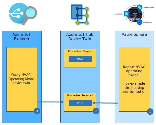 The illustration shows a device to cloud device twin configuration pattern.