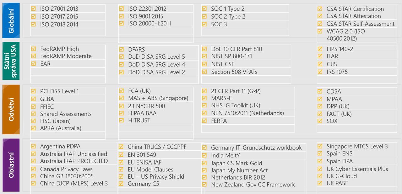 Screenshot that shows the compliance coverage in Global, US Government, Industry, and Regional sectors.