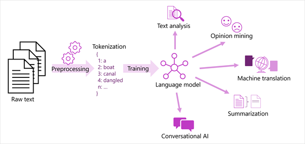A diagram of the process to tokenize text and train a language model that supports natural language processing tasks.