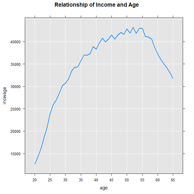 Chart showing relationship of income and age