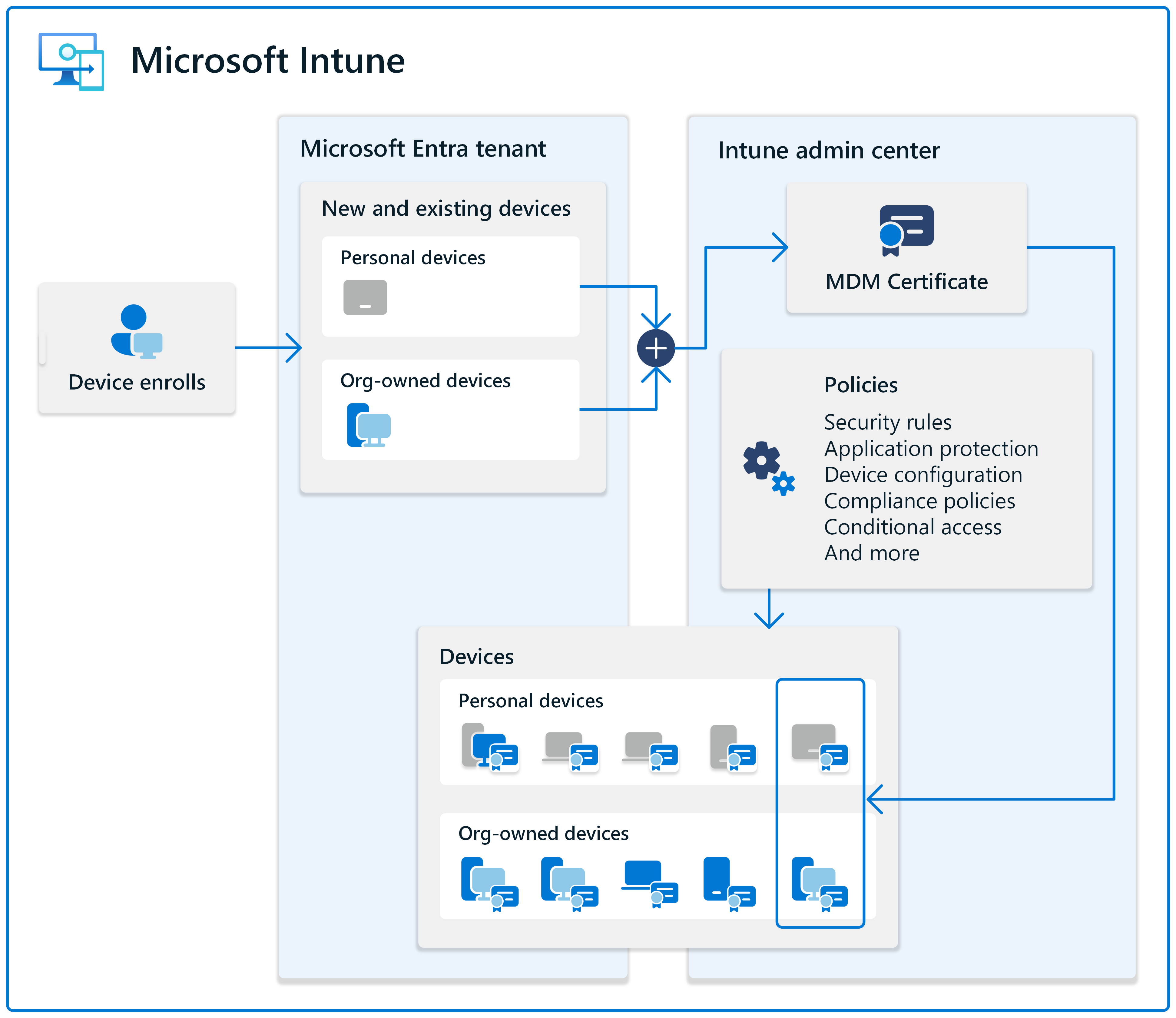 Diagram znázorňující registraci zařízení, vytvoření objektu v Microsoft Entra ID a odeslání certifikátu MDM do těchto zařízení v Microsoft Intune