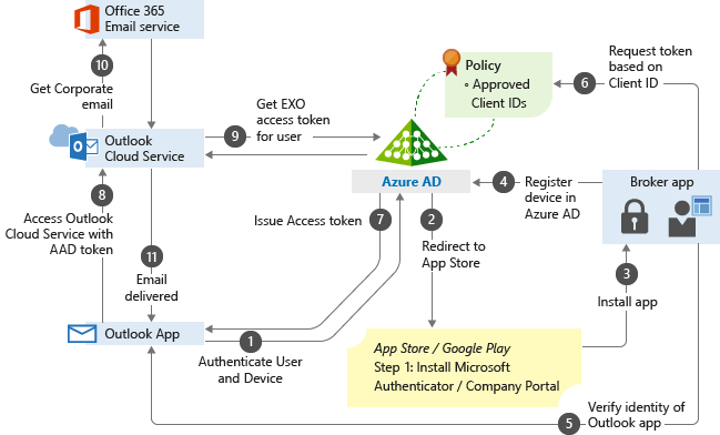 Proces podmíněného přístupu na základě aplikace znázorněný ve vývojovém diagramu