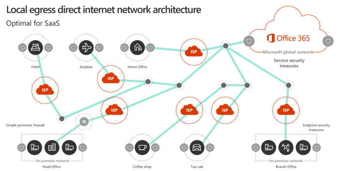 Architektura místní sítě výchozího přenosu dat.