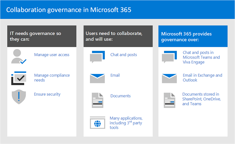 Graf znázorňující možnosti zásad správného řízení spolupráce v Microsoftu 365