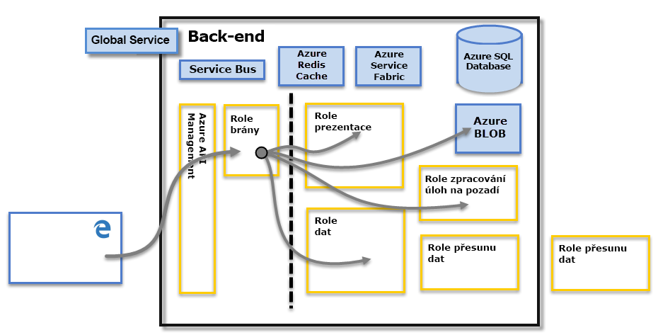 Diagram showing the Power BI architecture diagram focused on the Back-End cluster.