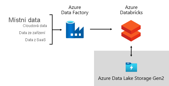 Obrázek znázorňující zdroj dat azure Data Factory a orchestraci datových kanálů pomocí Azure Databricks přes Azure Data Lake Storage Gen2