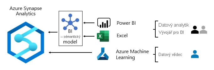 Obrázek znázorňuje využití Azure Synapse Analytics s power BI, Excelem a Učení Azure Machine.