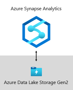 Obrázek znázorňující, jak se Azure Synapse Analytics připojuje k Azure Data Lake Storage Gen2