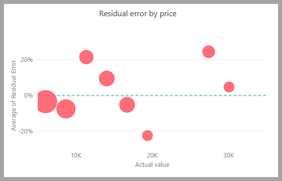 Snímek obrazovky s chybou reziduí podle cenového grafu
