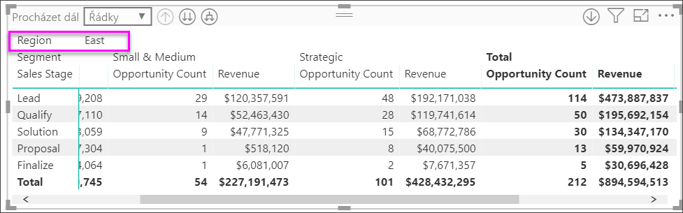Screenshot of a matrix visual. For each Sales Stage, Opportunity Count and Revenue data is visible only for the East region.