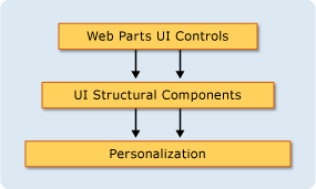 Web Parts Architecture