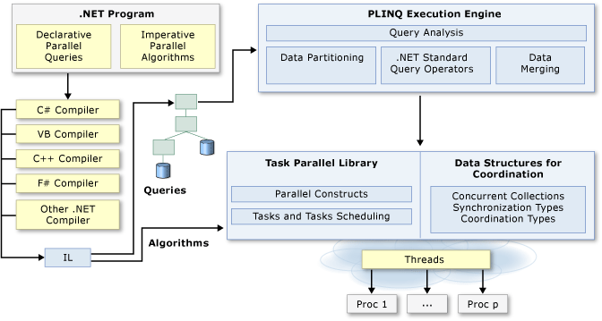 Architektura paralelního programování rozhraní .NET