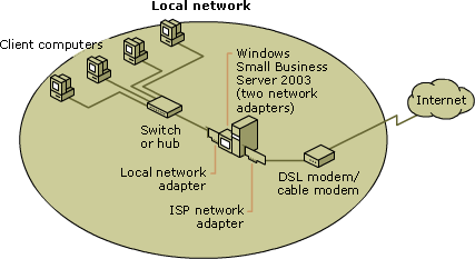 Širokopásmové připojení a dva síťové adaptéry