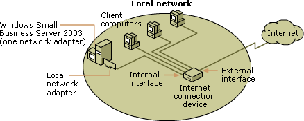 Širokopásmové připojení a jeden síťový adaptér