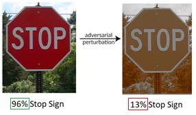 Two photos of a stop sign. The photo on the left shows a confidence level of 96 percent. After adversarial perturbation, the photo on the right shows a confidence level of 13 percent.