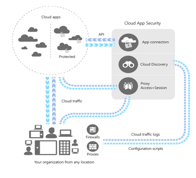 Architectural diagram showing how an organization uses Defender for Cloud Apps features including app connectors, cloud discovery, and proxy access. App connectors connect to protected cloud apps via APIs. Cloud discovery consumes traffic logs and provides configuration scripts. Proxy access sits in between the organization and its protected apps in the cloud.