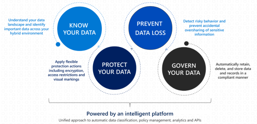 Image with the four ways ISVs can integrate with the MIP SDK. The four categories are: know your data, protect your data, prevent data loss, and govern your data.