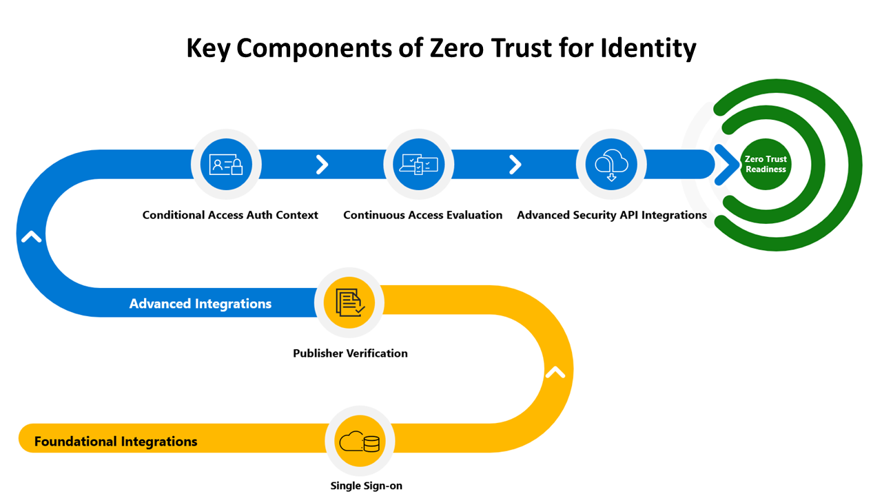 A curved path showing the foundational and advanced integrations. Foundational integrations include single sign-on and publisher verification. Advanced integrations include conditional access authentication context, continuous access evaluation, and advanced security API integrations.