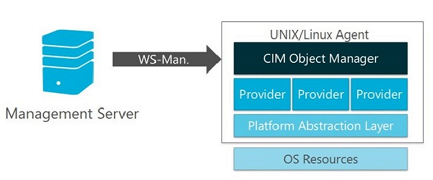 Obrázek architektury softwaru agenta Operations Manageru pro UNIX/Linux