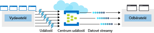 An illustration showing an Azure event hub placed between four publishers and two subscribers. The event hub receives multiple events from the publishers, serializes the events into data streams, and makes the data streams available to subscribers.