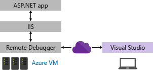 Diagram znázorňující vztah mezi sadou Visual Studio, virtuálním počítačem Azure a aplikací ASP.NET. Služba IIS a vzdálený ladicí program jsou reprezentovány plnými čárami.