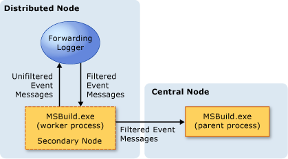 Model distribuovaného protokolování