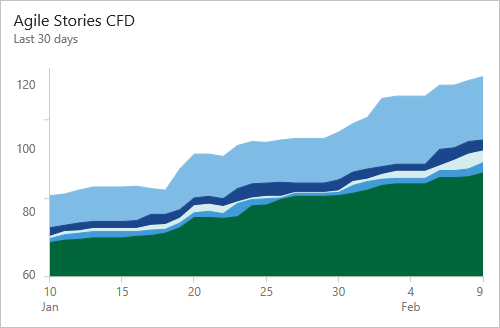 Příklad grafu CFD s průběžnou 30 dny