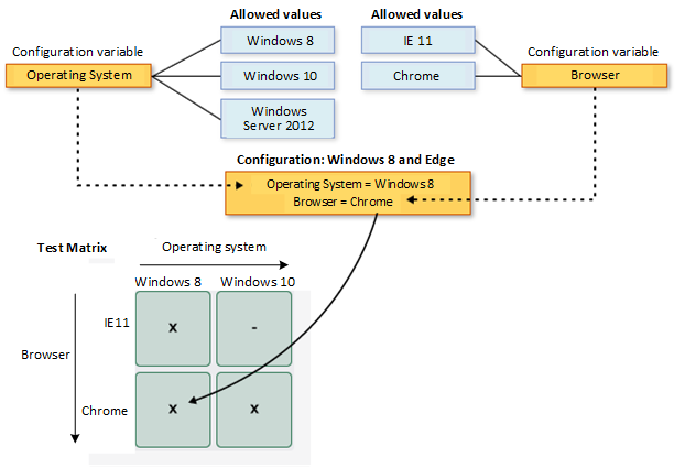 Testovací matice konfigurací prohlížeče a operačního systému