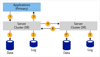 Diagram showing how Storage Replica writes data in asynchronous replication