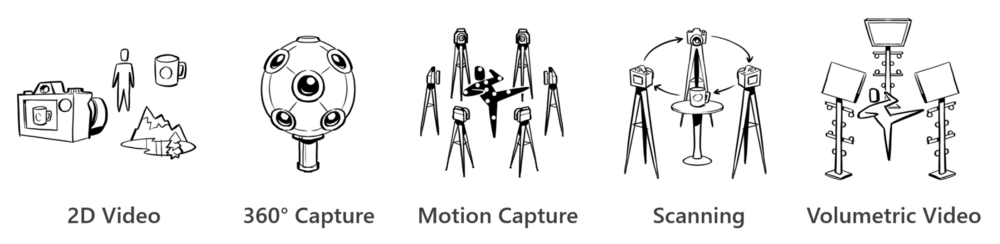 Diagram znázorňující jednotlivé ikony, které představují kategorie 2D video, zachycení 360 stupňů, zachycení pohybu, skenování a objemové video