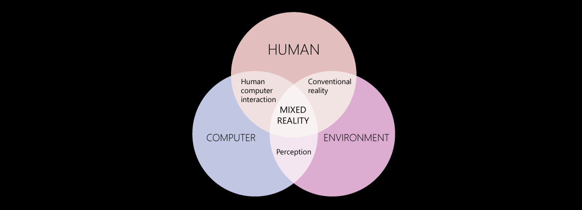 Vennův diagram znázorňující interakce mezi počítači, lidmi a prostředími