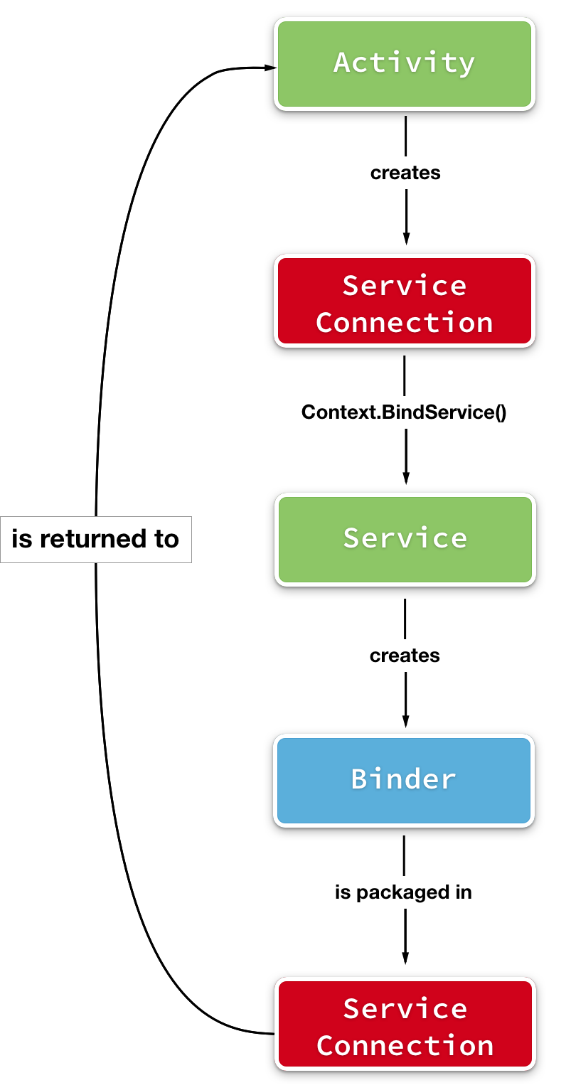 A diagram showing how the service components relate to each other