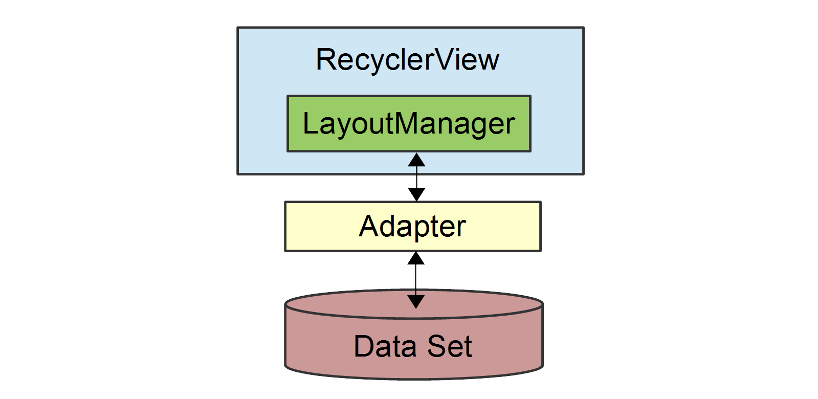 Diagram RecyclerView obsahujícího LayoutManager s použitím adaptéru pro přístup k datové sadě