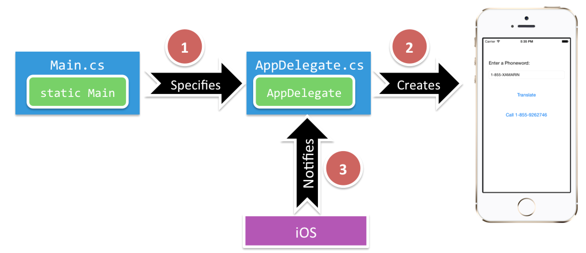 V tomto diagramu jsou znázorněné vztahy architektury a základy aplikací.