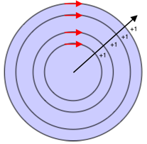 Diagram znázorňuje kružnice z předchozího diagramu se směrnou šipkou a Ray s poznámkou + 1 pro každý kruh, který předává.