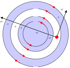 Diagram znázorňuje kružnice z předchozího diagramu se směrnou šipkou a dvěma paprsky s poznámkami + 1 nebo-1 pro každý kruh, který přecházejí.